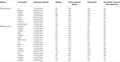 Comparison of Rifabutin-Based Versus Rifampin-Based Regimens for the Treatment of Mycobacterium avium Complex: A meta-Analysis Study